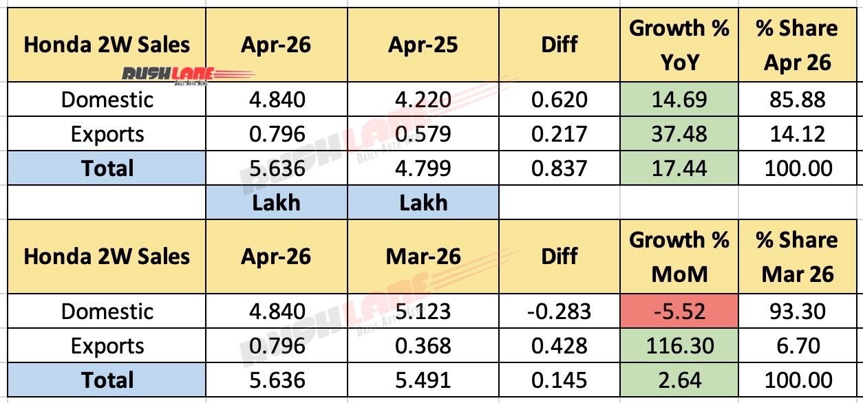 Honda 2W sales April 2026