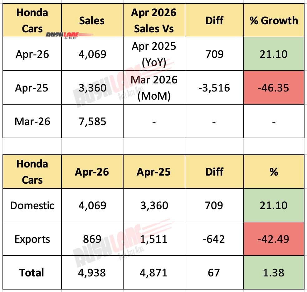 Honda Cars India Sales April 2026