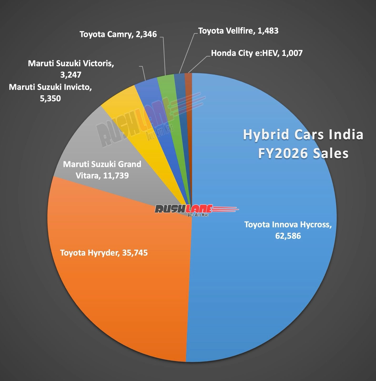 Hybrid Car Sales FY2026