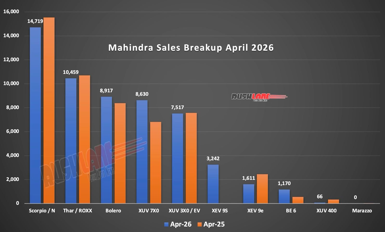 Mahindra Sales Breakup April 2026