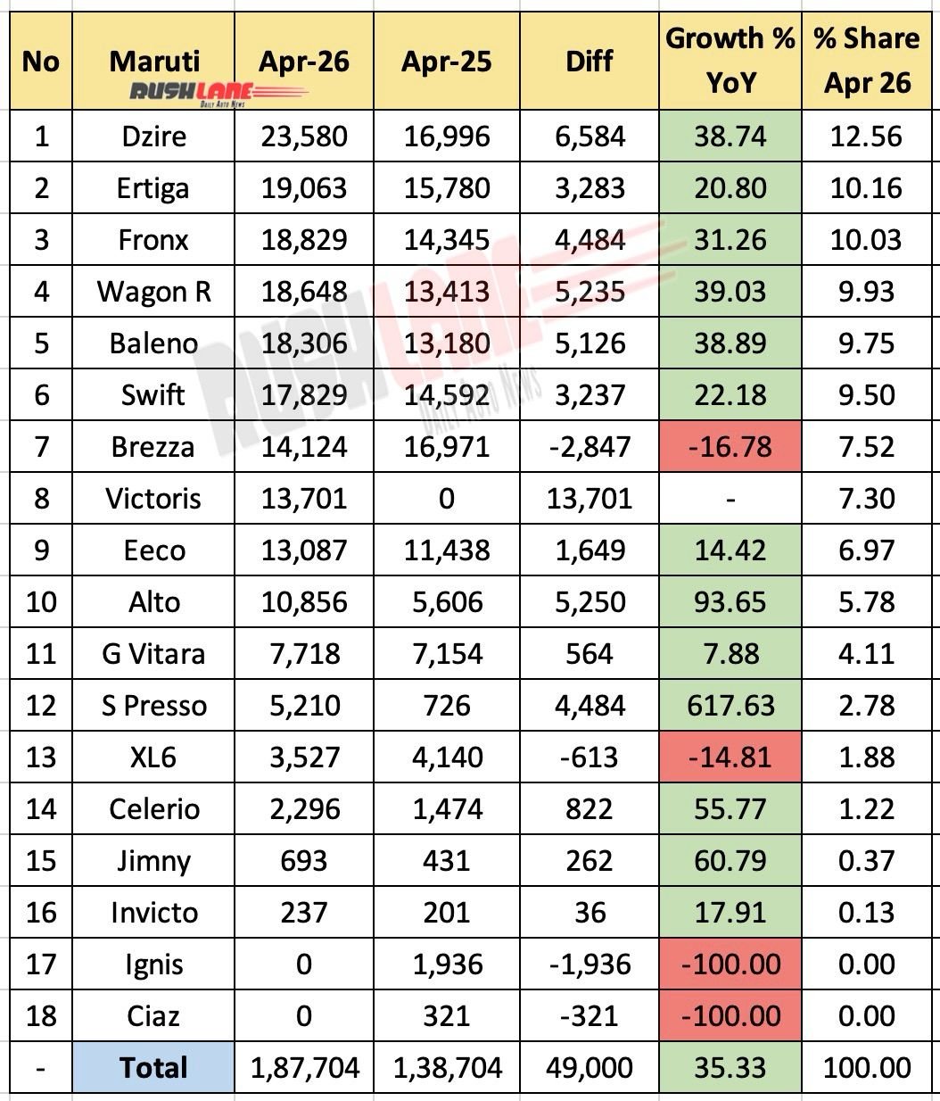 Maruti Sales Breakup April 2026 - YoY