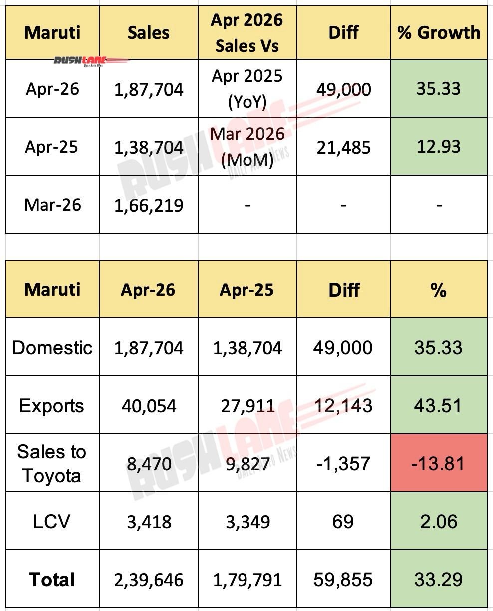 Maruti sales April 2026