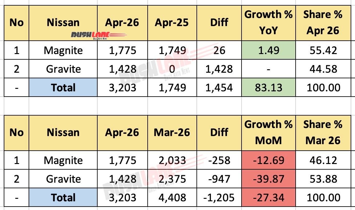 nissan sales breakup april 2026
