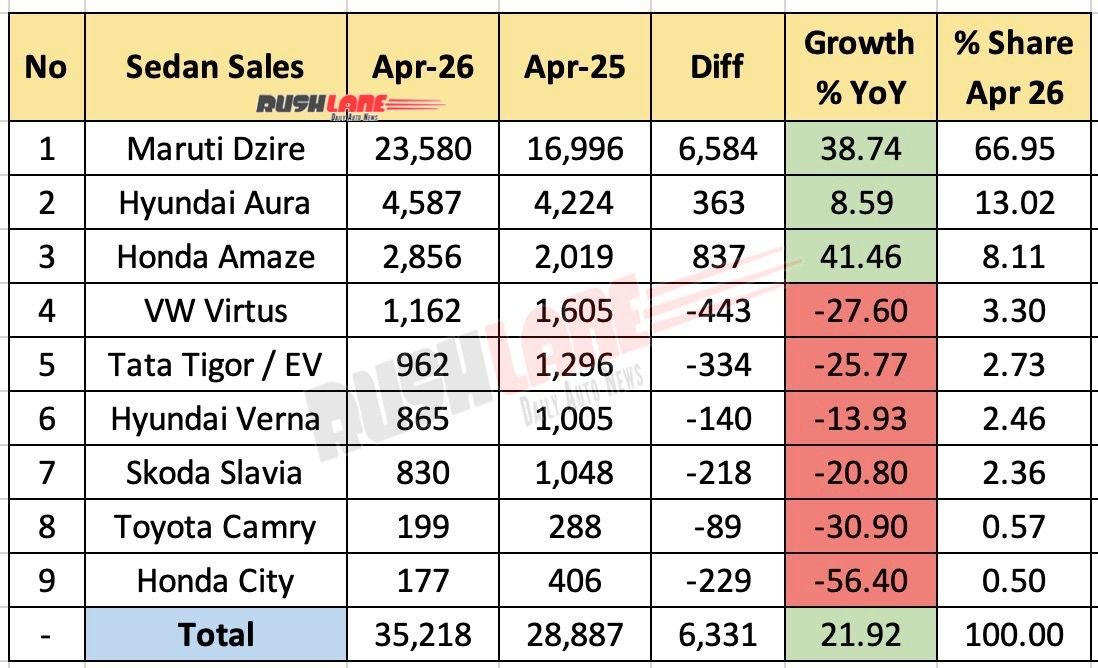 Sedan Sales Breakup April 2026 – YoY