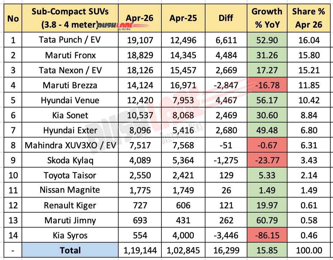 Sub 4 meter SUV sales April 2026 – YoY
