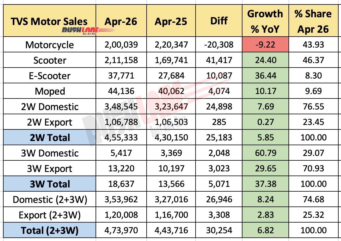 TVS Motor Sales April 2026
