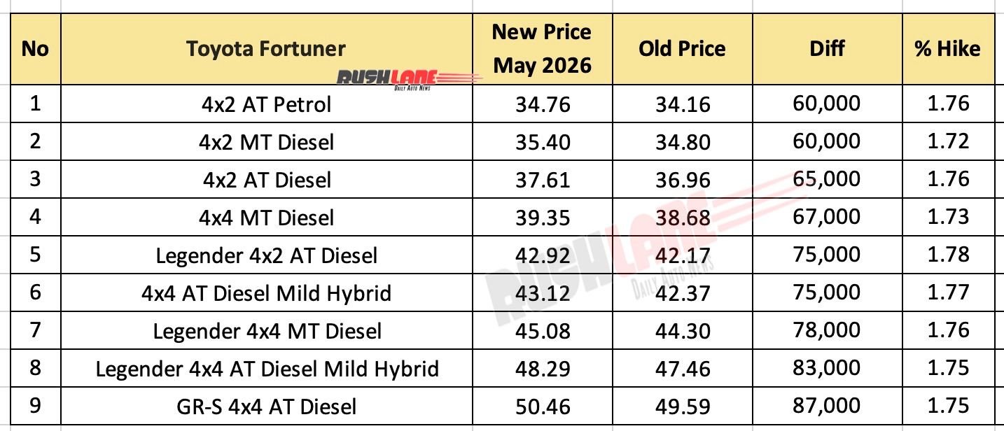 Toyota Fortuner price increase in May 2026