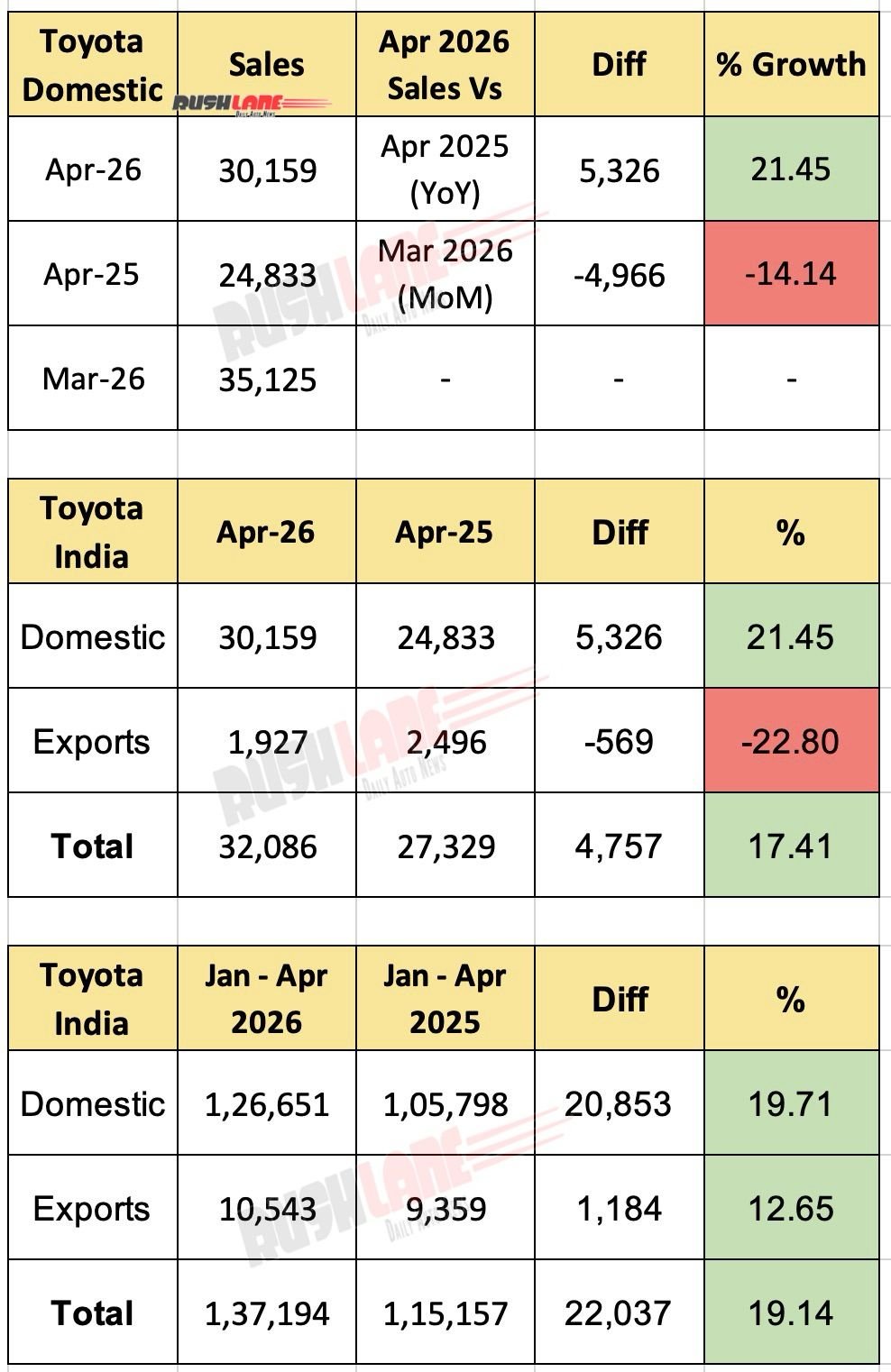 toyota india sales april 2026