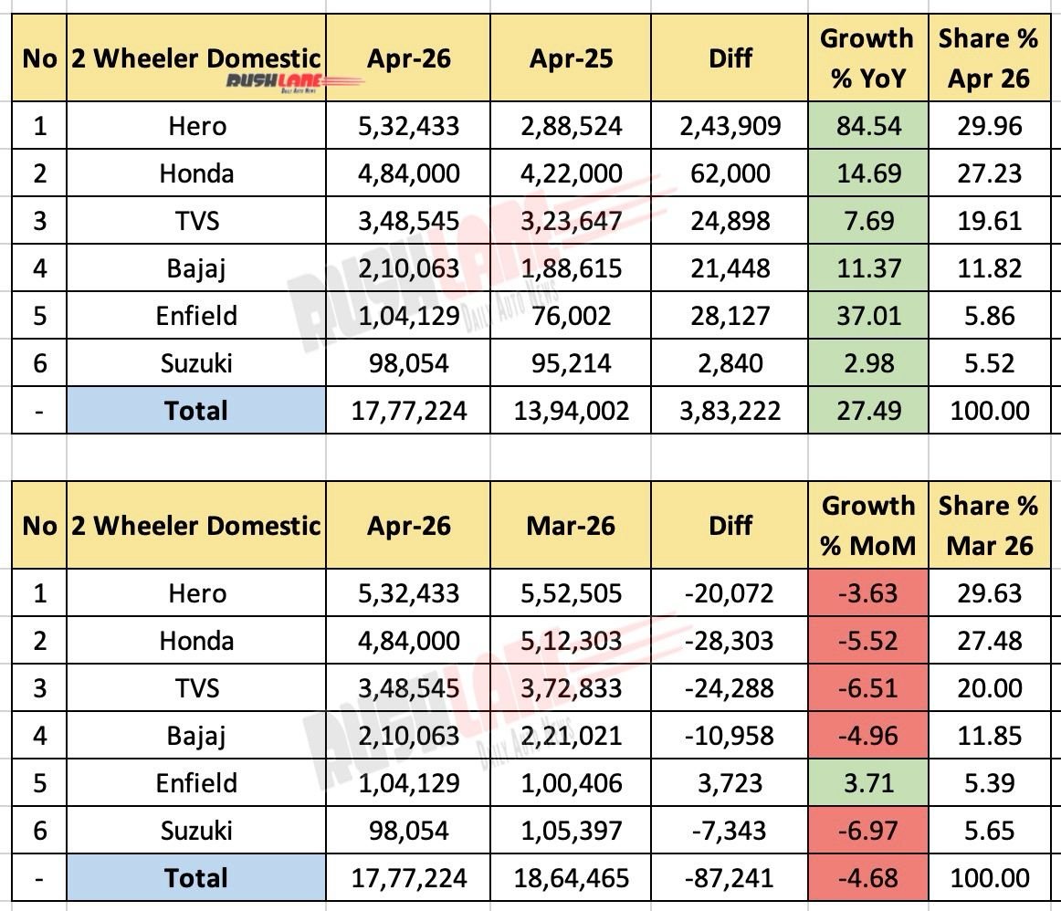 2W Domestic Sales April 2026