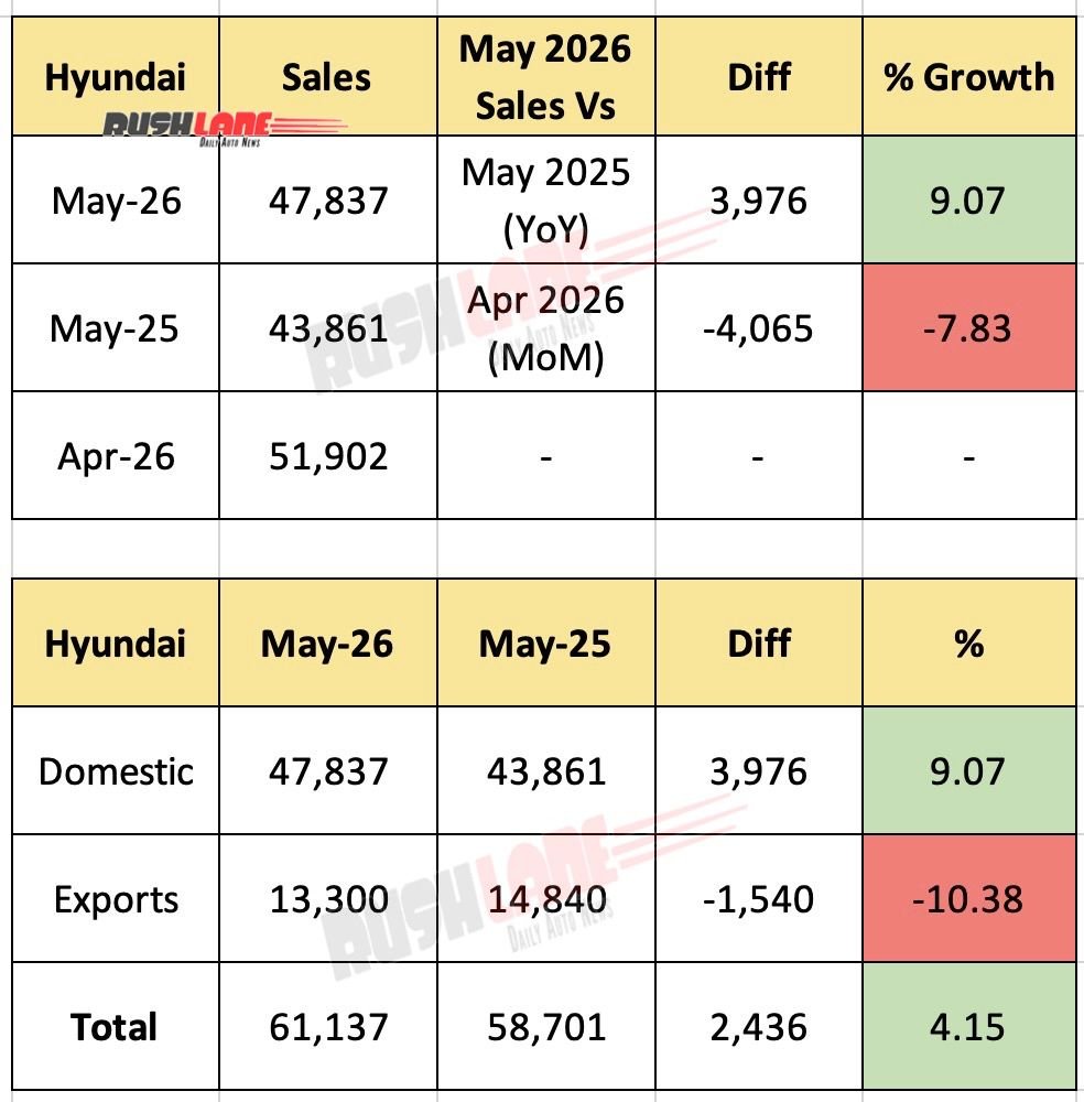 Hyundai India Sales May 2026