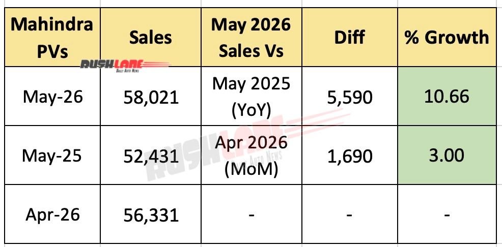 Mahindra SUV sales May 2026