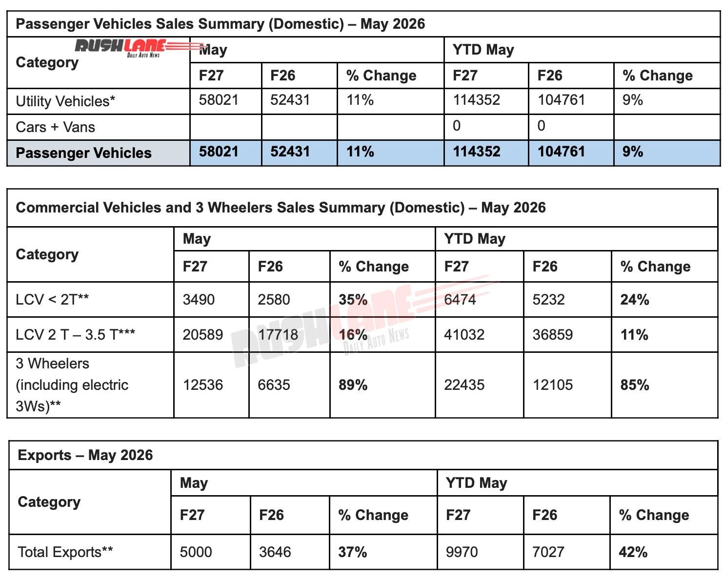 Mahindra Auto Sales May 2026