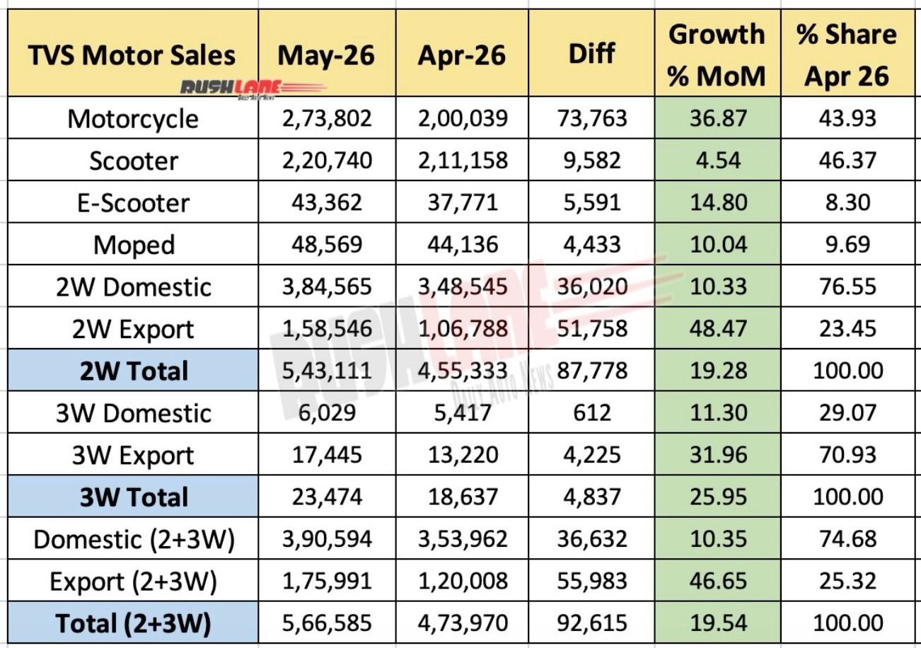 TVS Motor Sales May 2026 - Mother