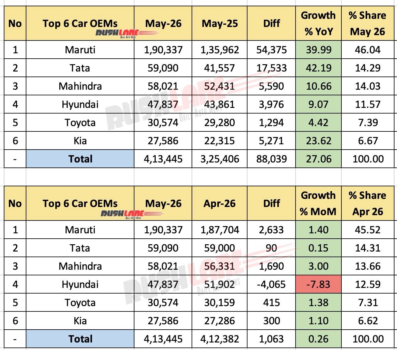 Top 6 Car OEM Sales May 2026