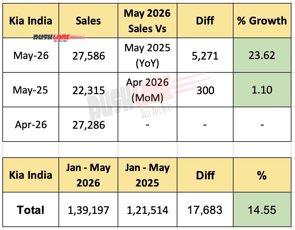 Kia India Sales May 2026