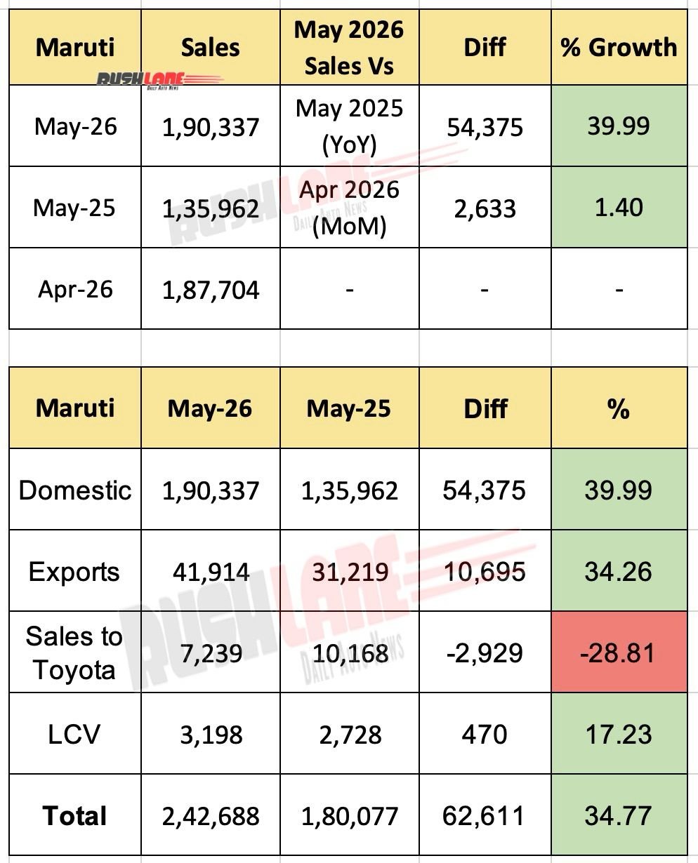 Maruti car sales May 2026