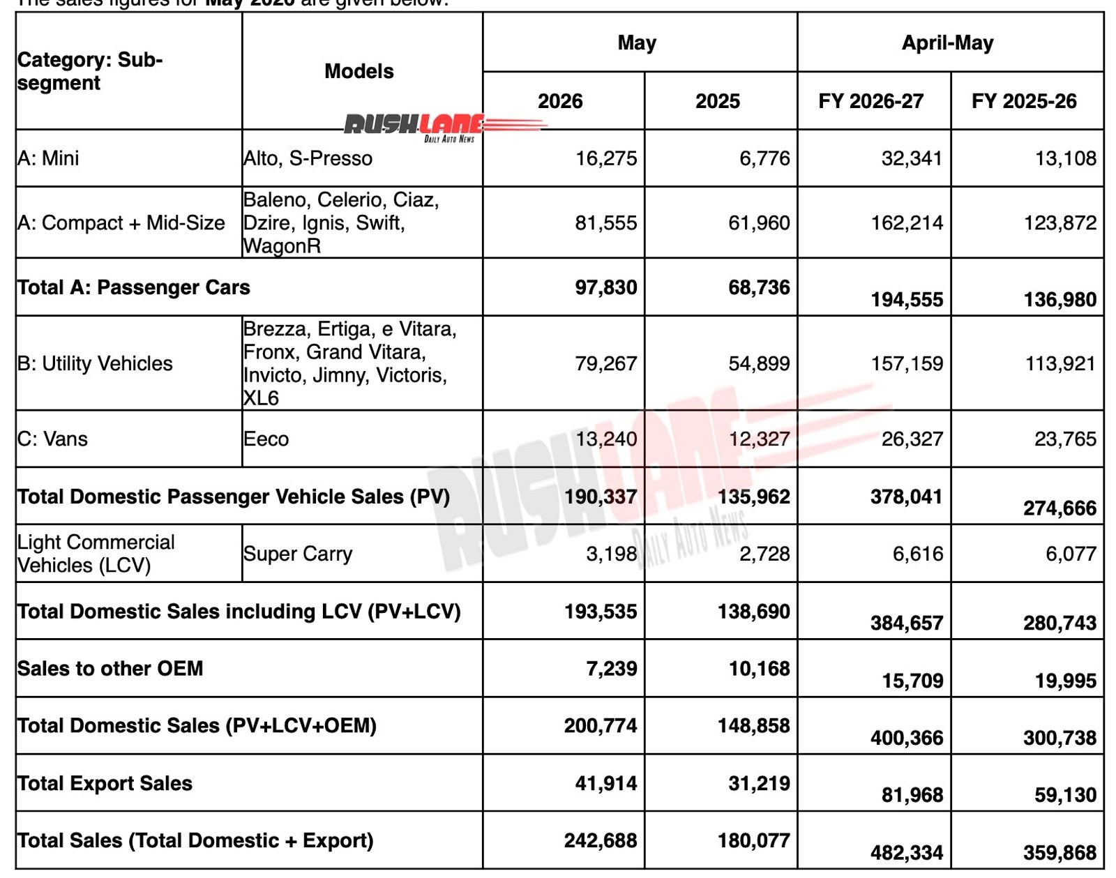Maruti car sales May 2026