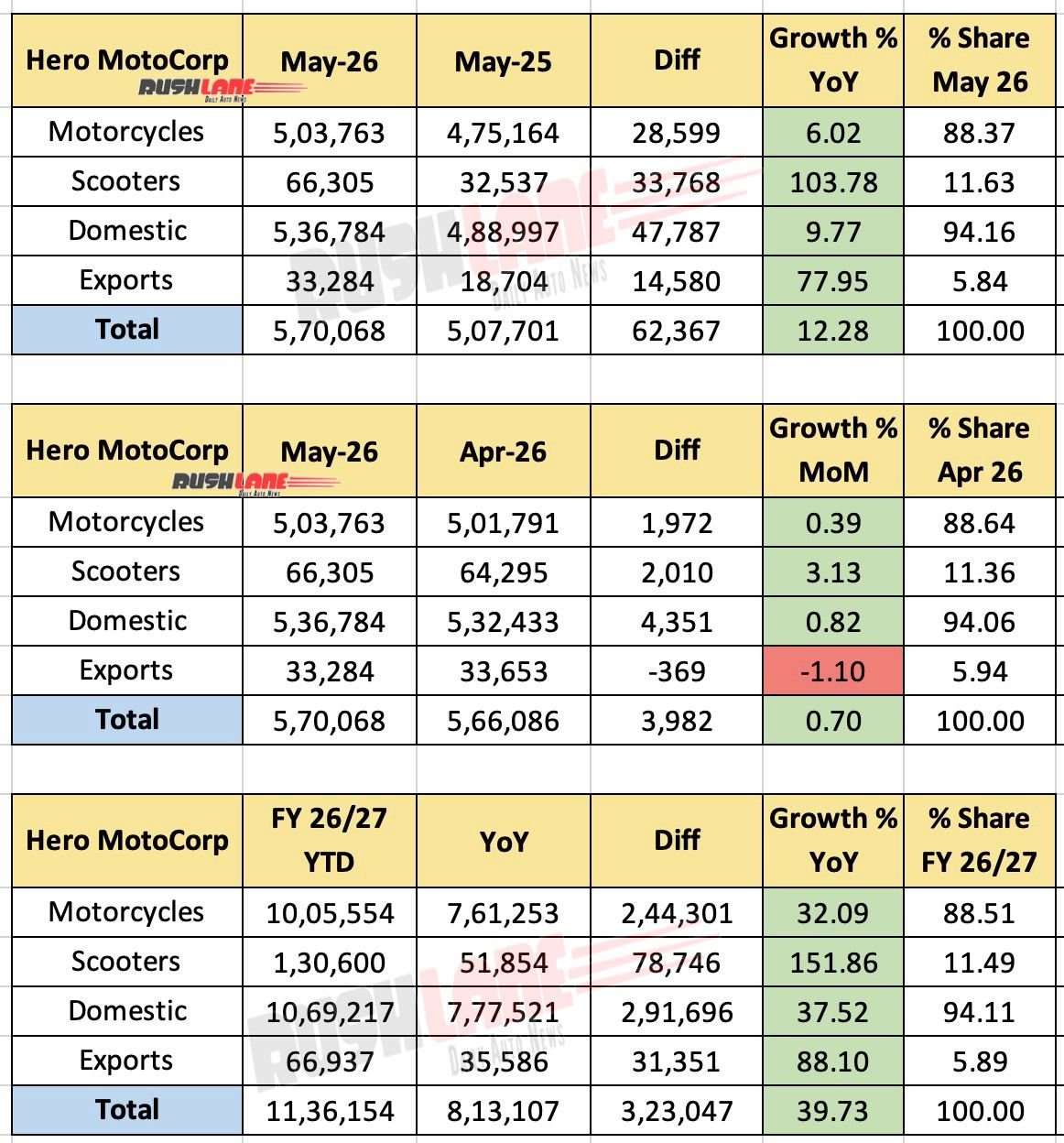 Hero MotoCorp Sales May 2026