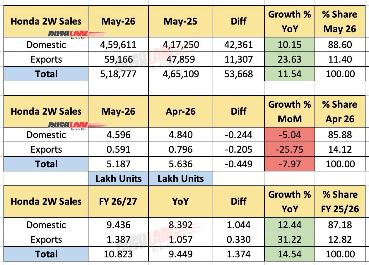 Honda 2W sales May 2026