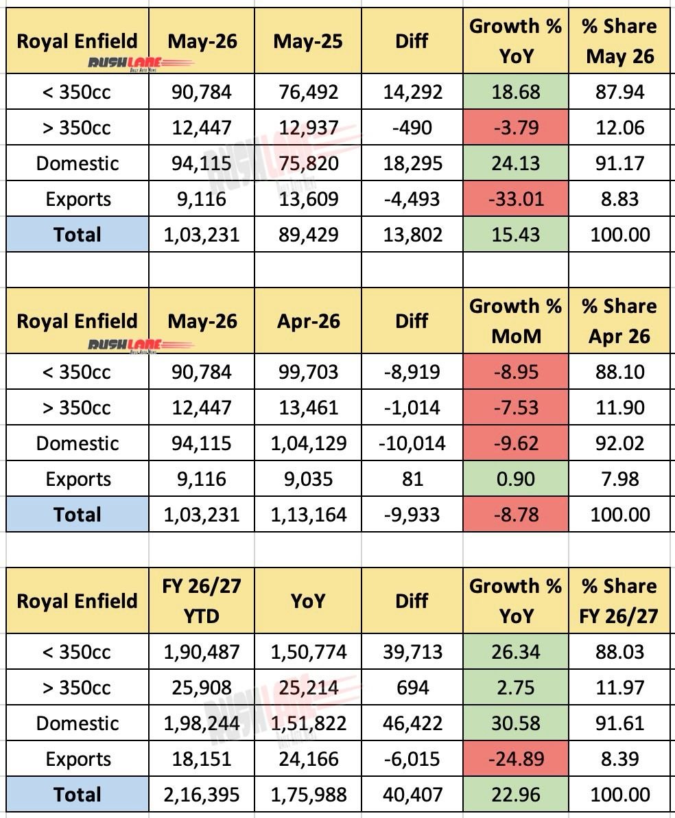 Royal Enfield sales May 2026