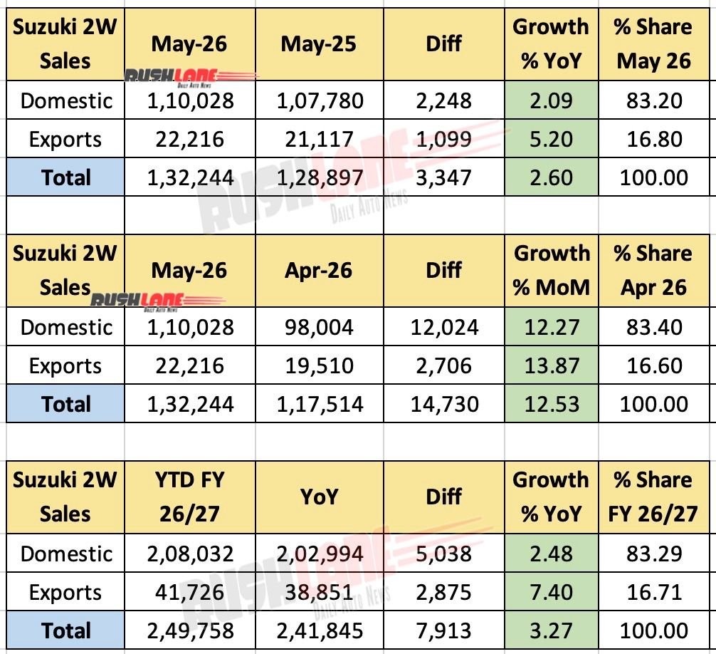 Suzuki 2W sales May 2026