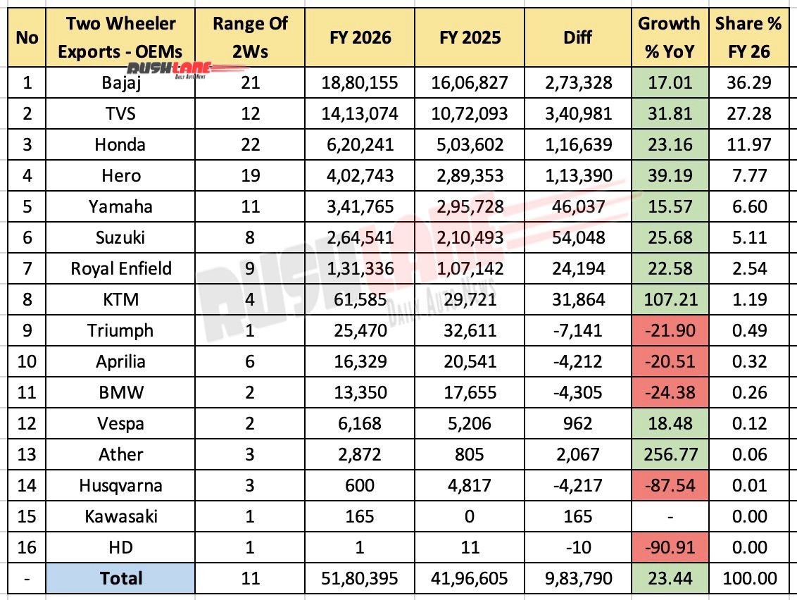 Two-Wheeler Exports FY 2026 – By OEM