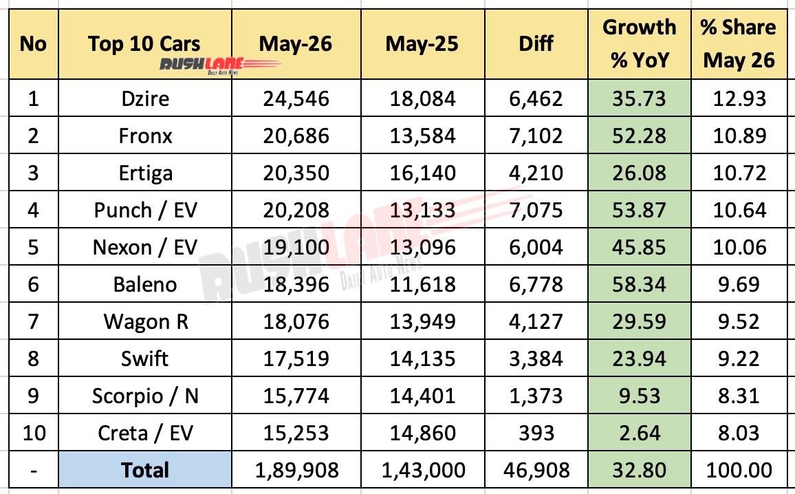 Top 10 Cars May 2026