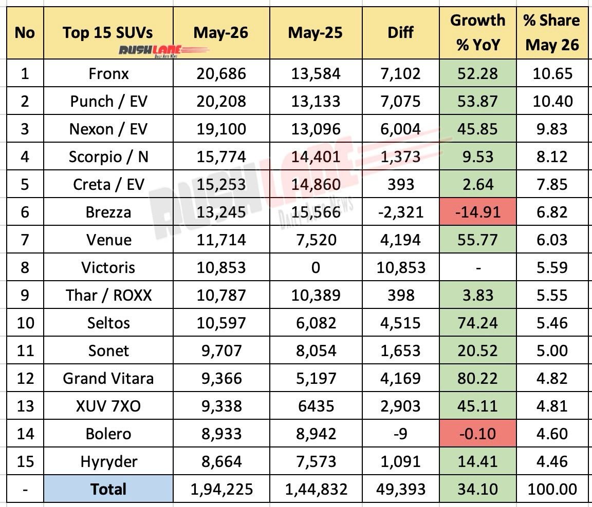 Top 15 SUVs May 2026