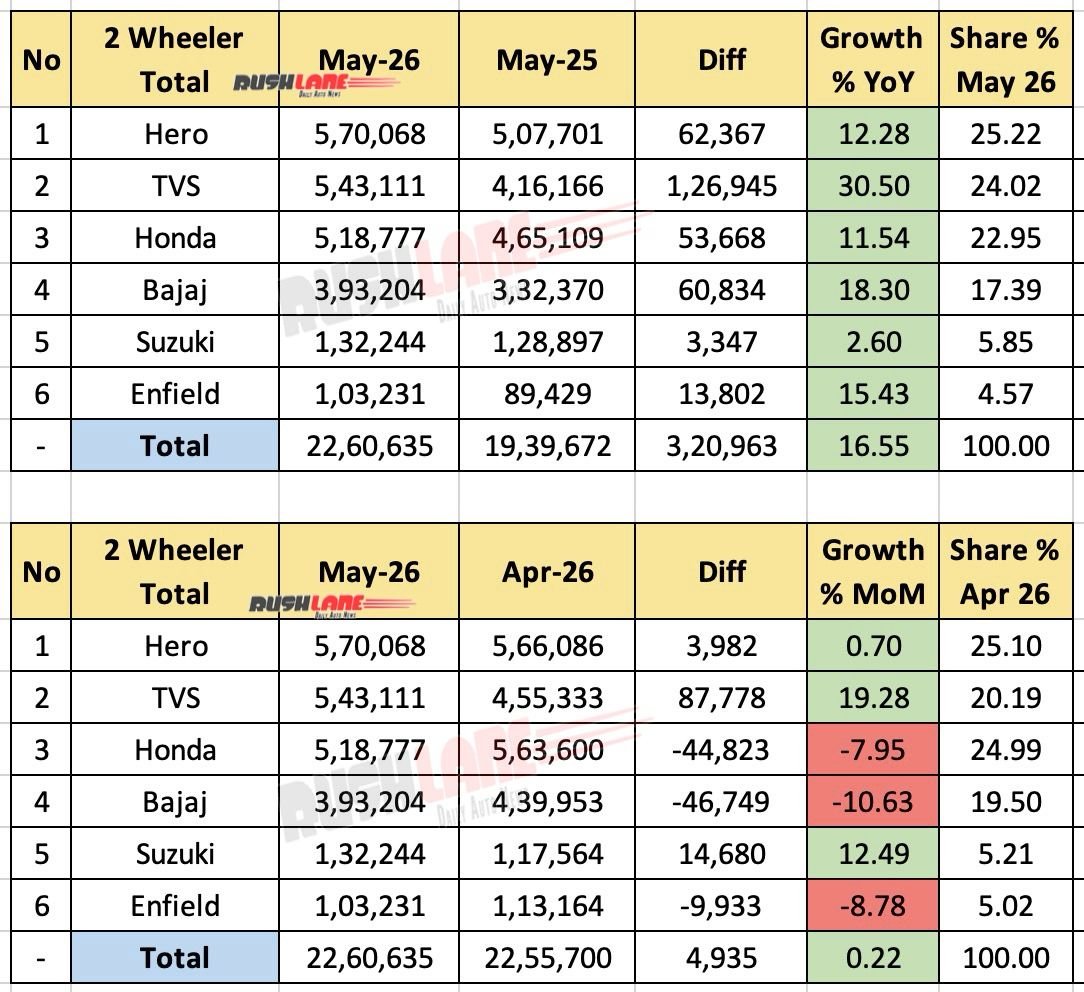 Two-Wheeler Sales May 2026 – Total