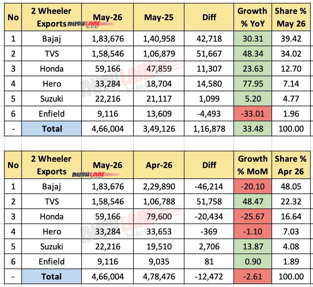 Two-Wheeler Sales May 2026 - Exports