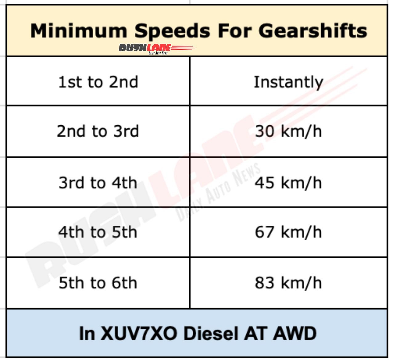 Minimum Speed for Mahindra XUV7XO Diesel Auto AWD Gearshift