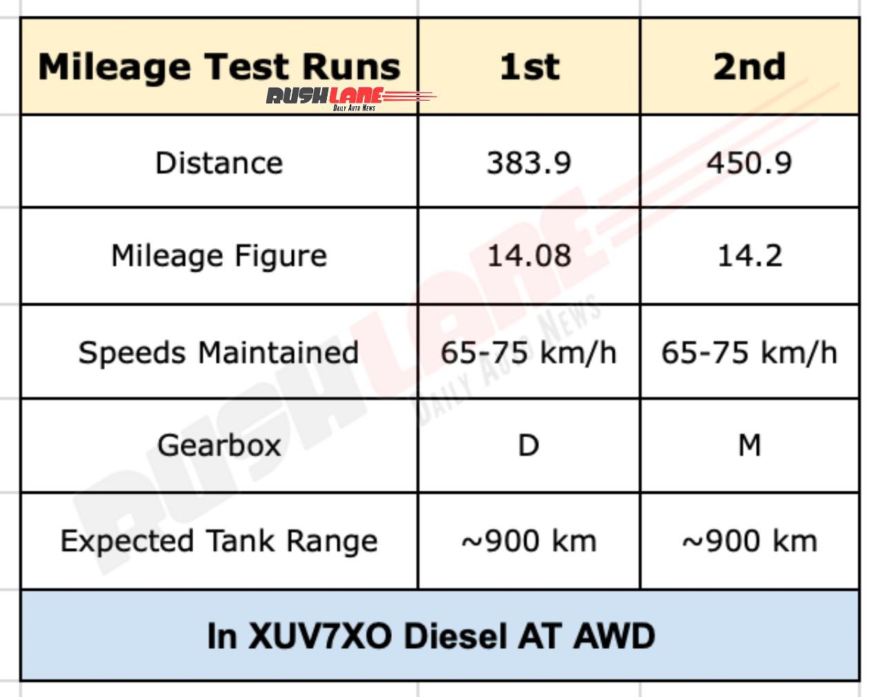 Mahindra XUV7XO Diesel Auto AWD Mileage Test Report