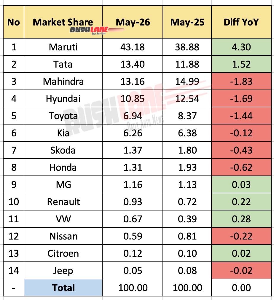 Car market share May 2026 - YoY