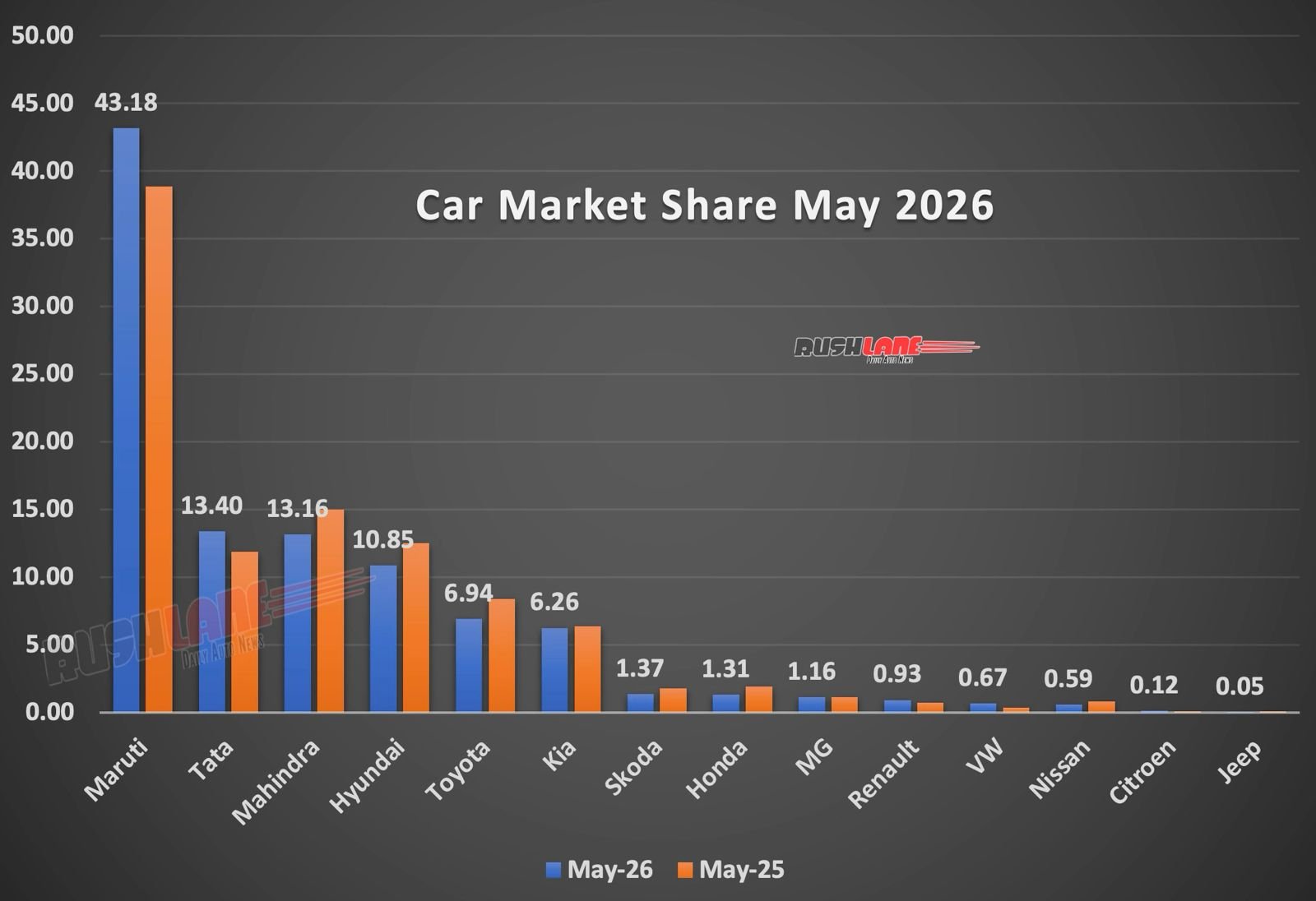 Car market share May 2026 - YoY