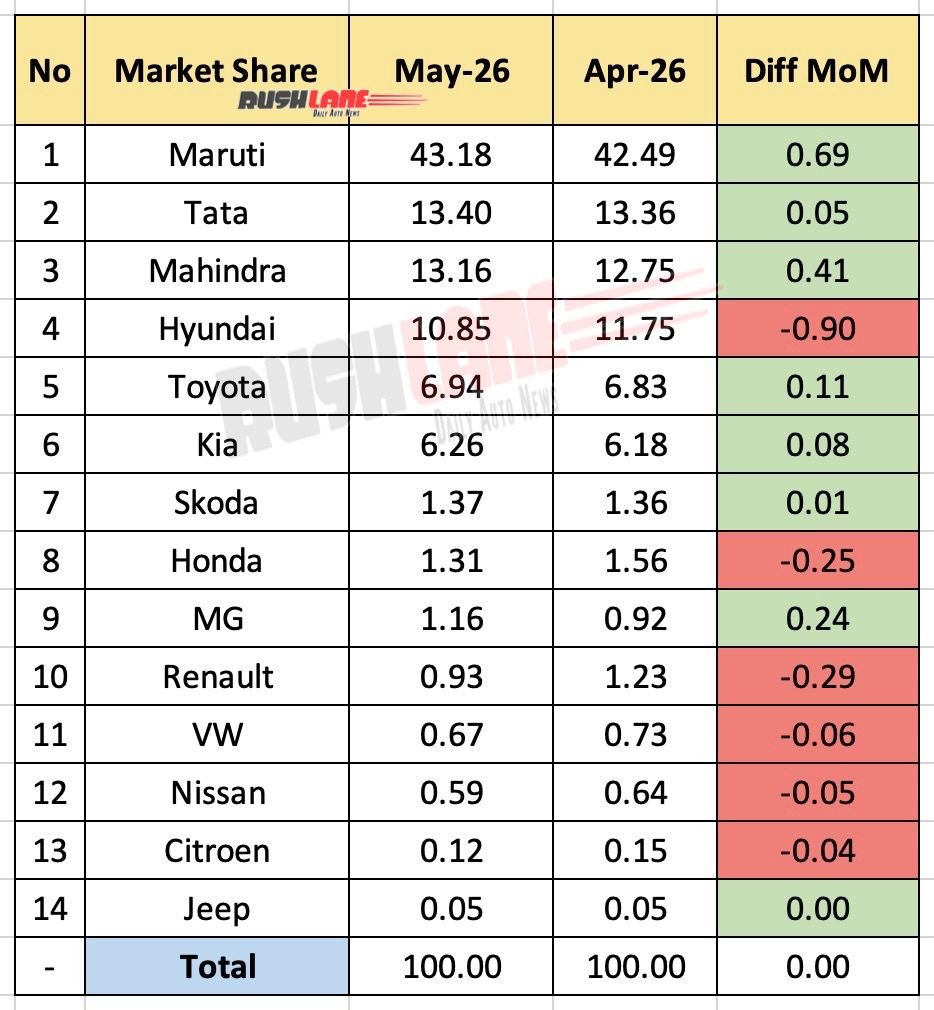 Car market share May 2026 - YoY