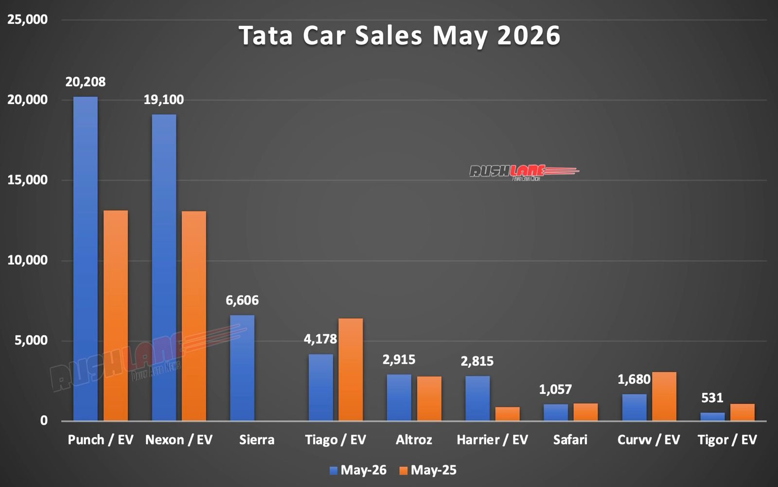 tata car sales breakup may 2026