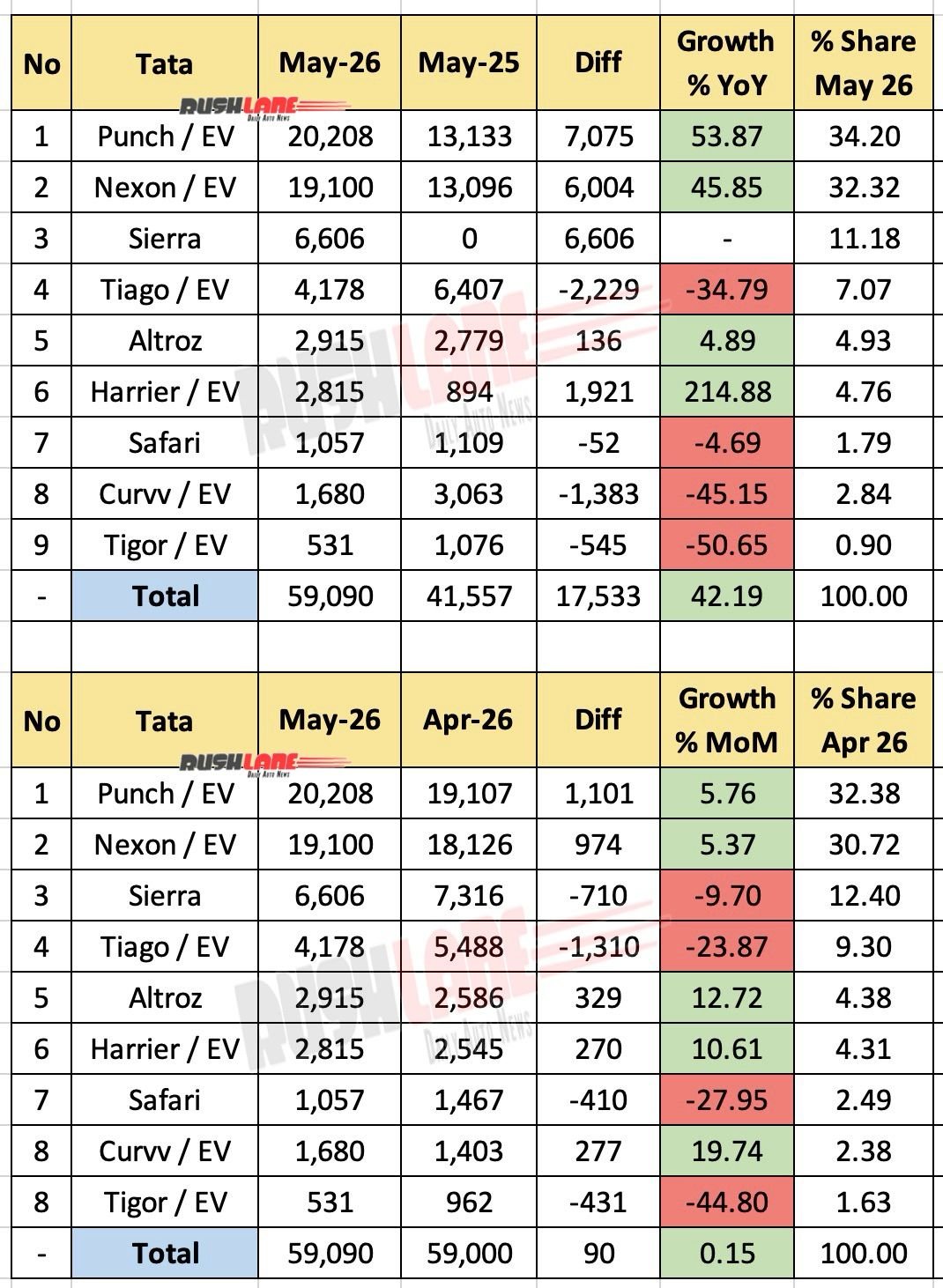 tata car sales breakup may 2026