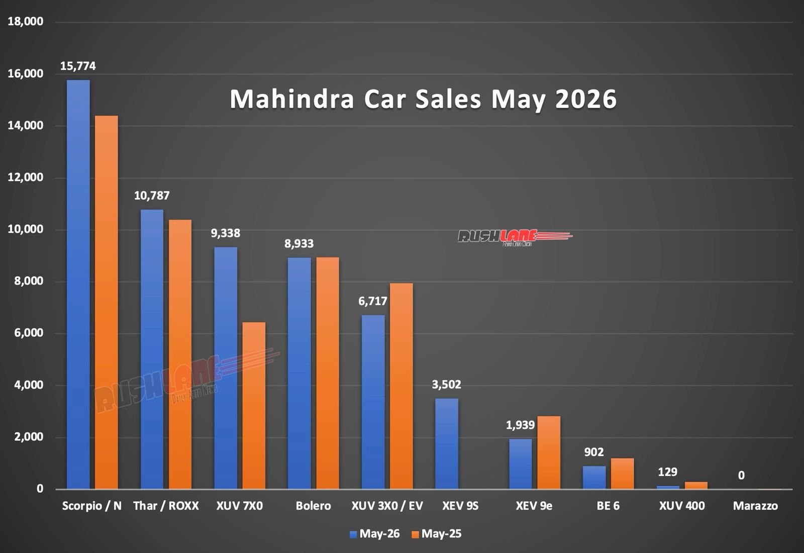Mahindra Sales Breakup May 2026