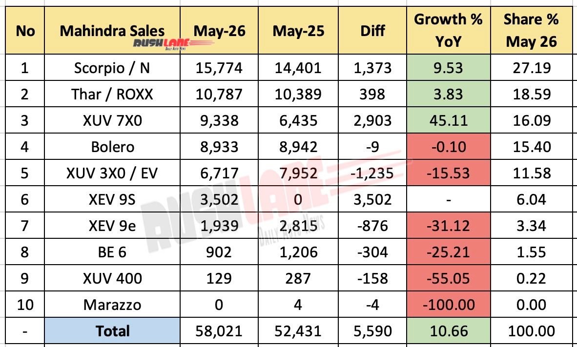 Mahindra Sales Breakup May 2026 – YoY