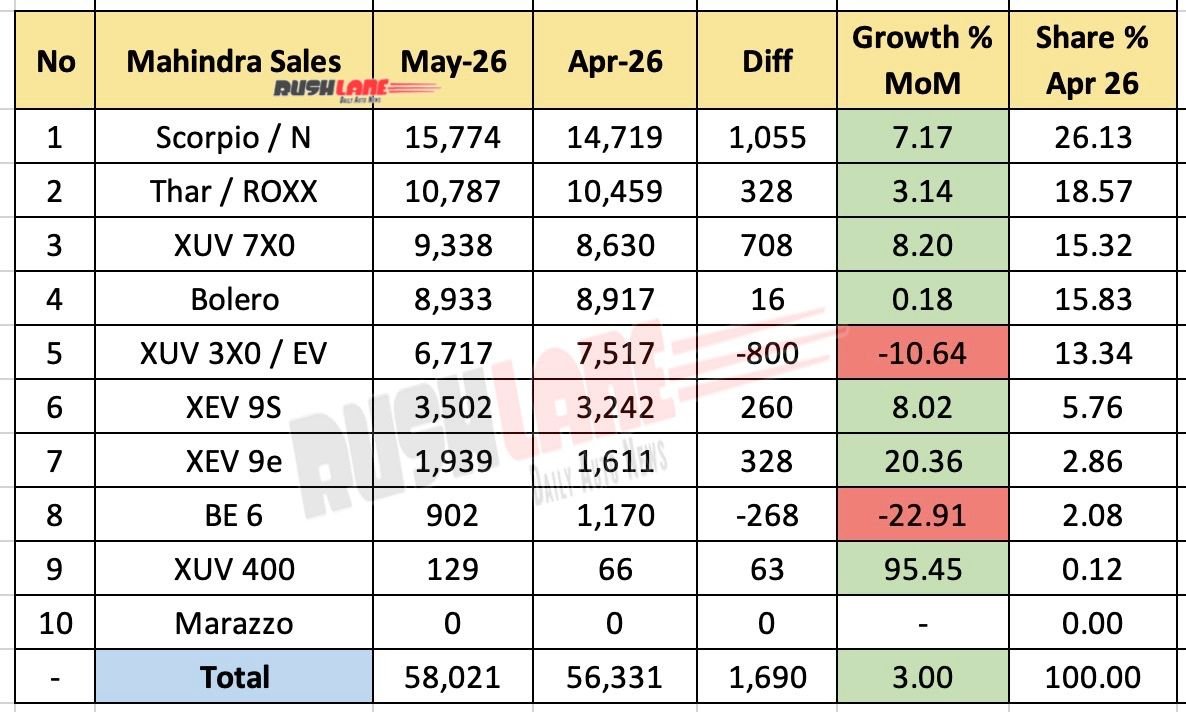 Mahindra Sales Breakup May 2026 - Mother