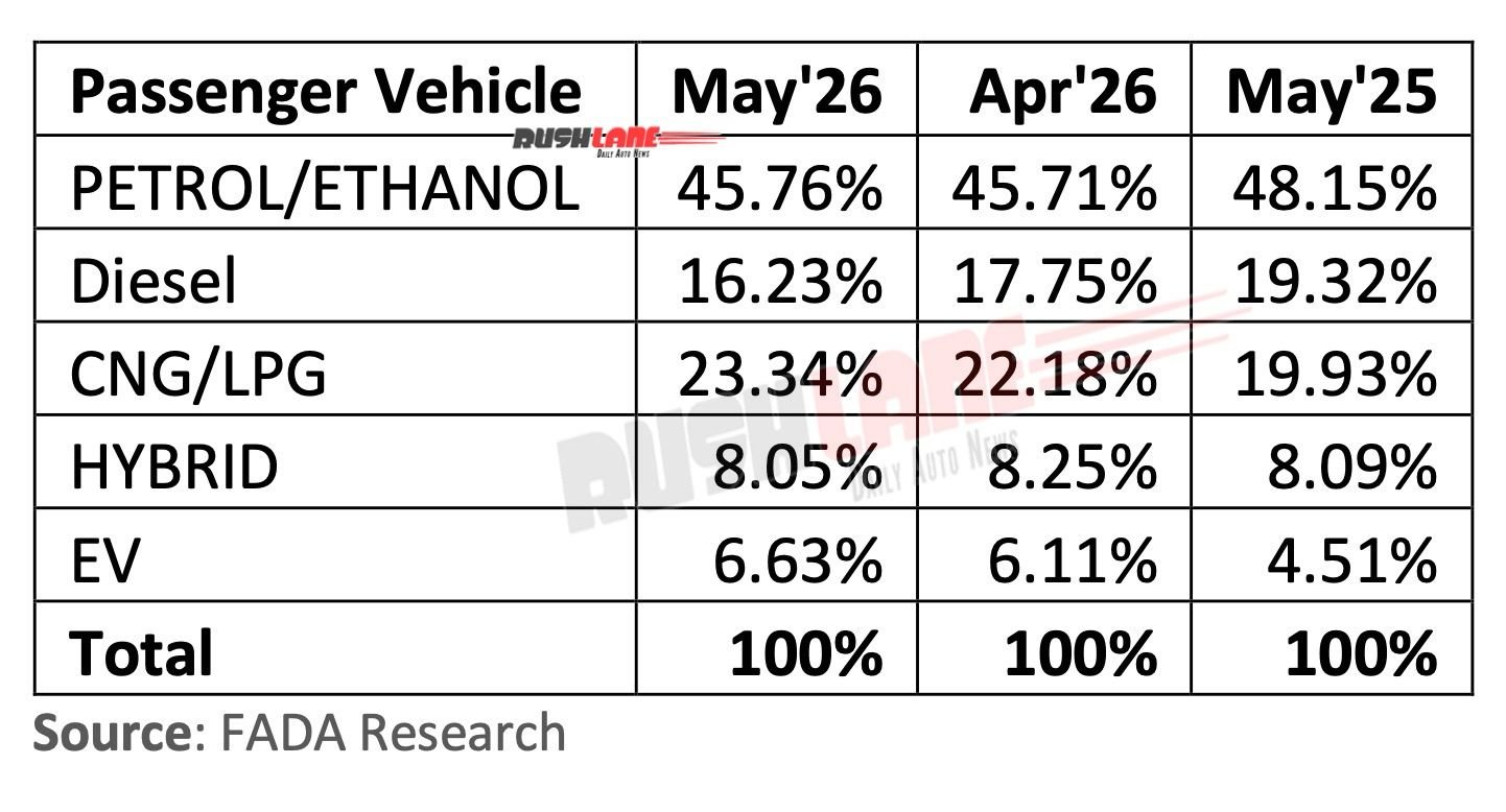 Car sales by fuel May 2026