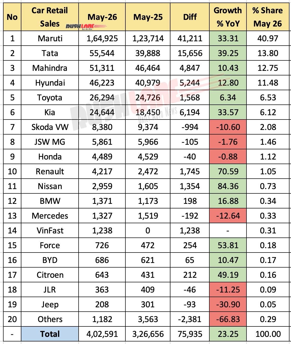 Car Retail Sales May 2026 - YoY
