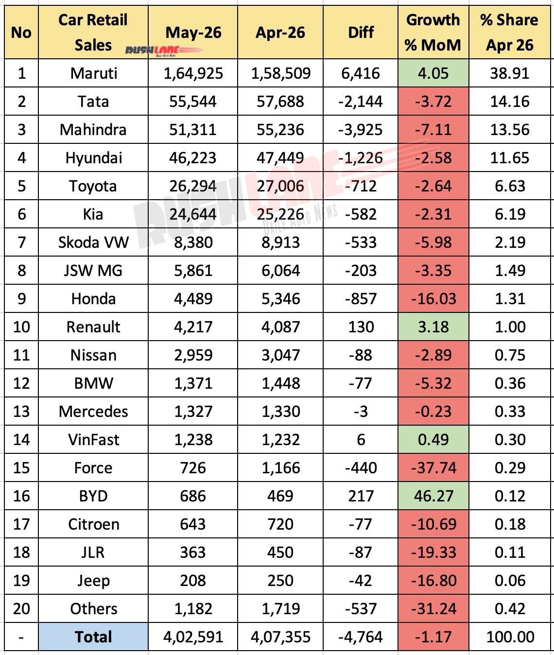 Car Retail Sales May 2026 - Mom