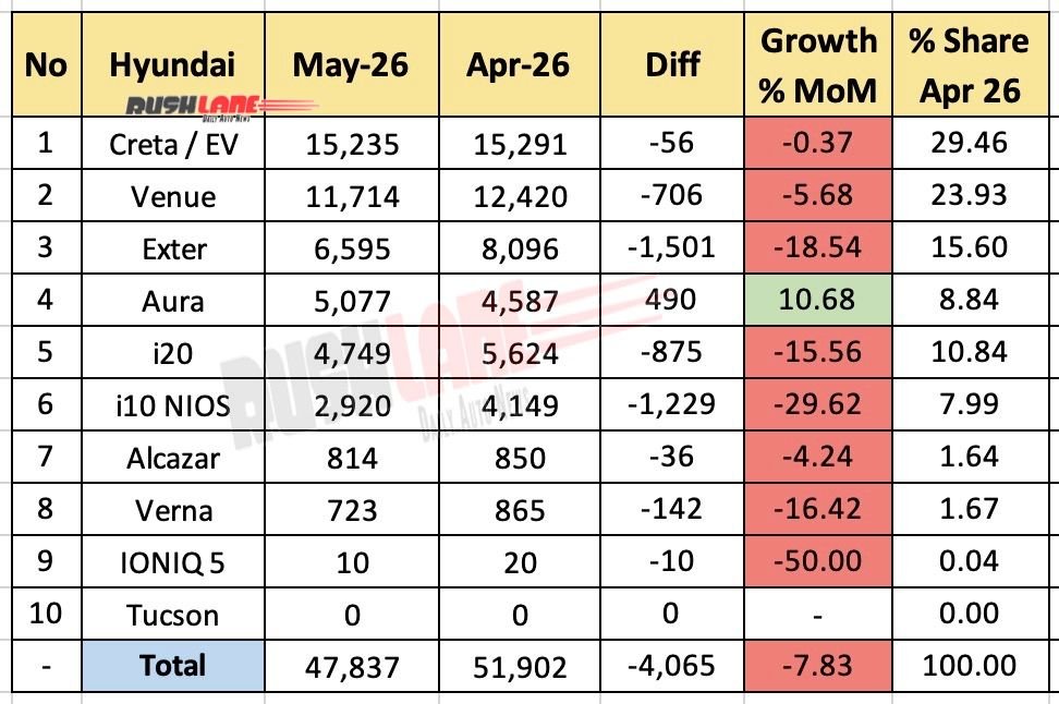 Hyundai Sales Breakup May 2026 - Mother