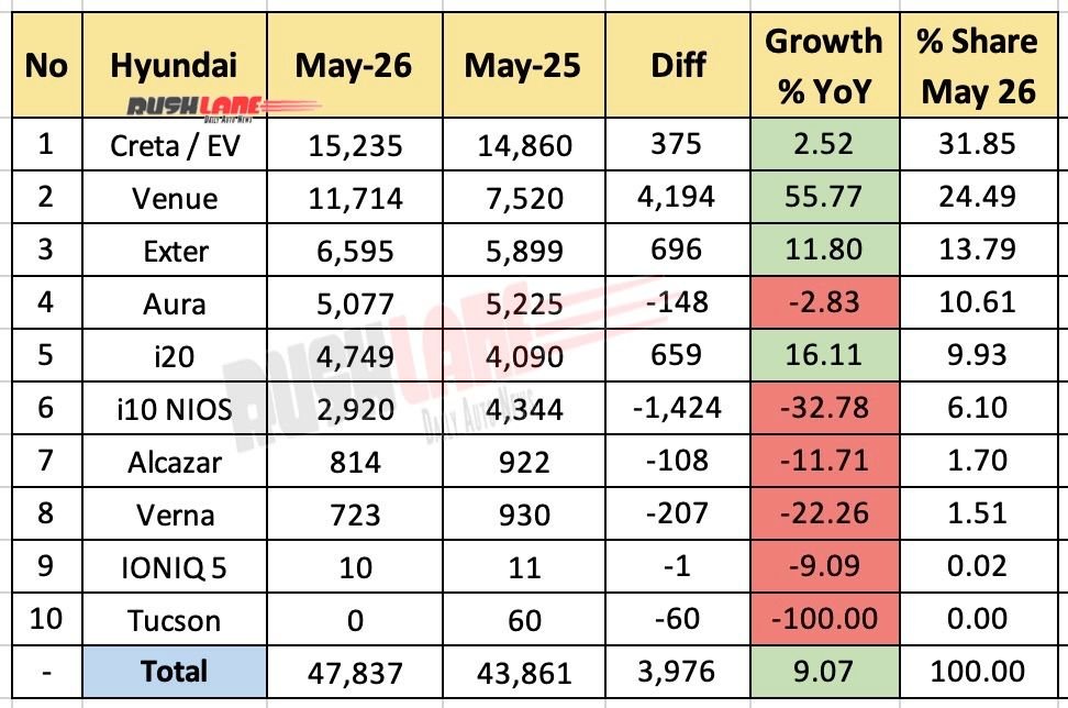 Hyundai Sales Breakup May 2026 – YoY