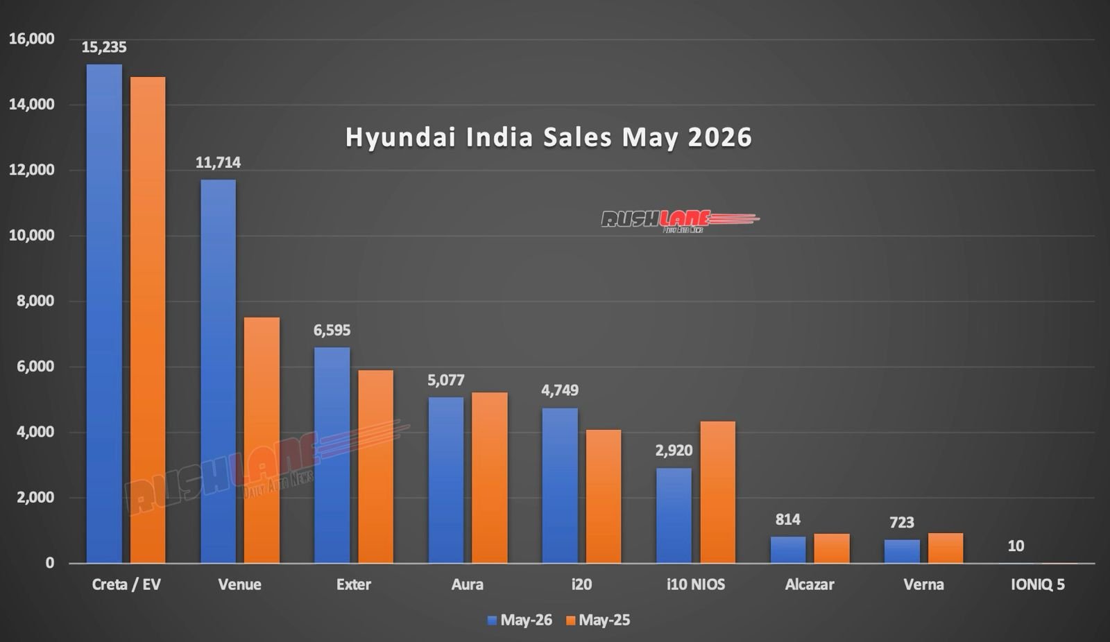 Hyundai Sales Breakup May 2026