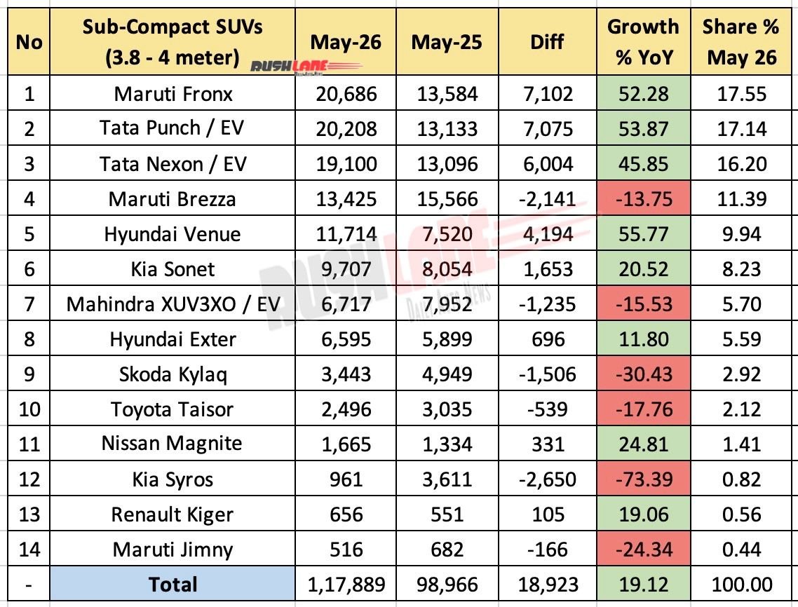 Sub 4 meter SUV sales May 2026 – YoY
