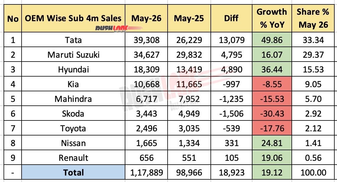 OEM WIse Sub 4m SUV Sales May 2026
