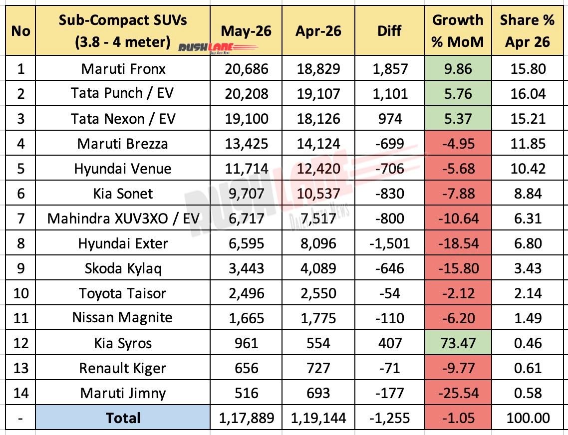 Sub 4 meter SUV sales in May 2026 - Maa