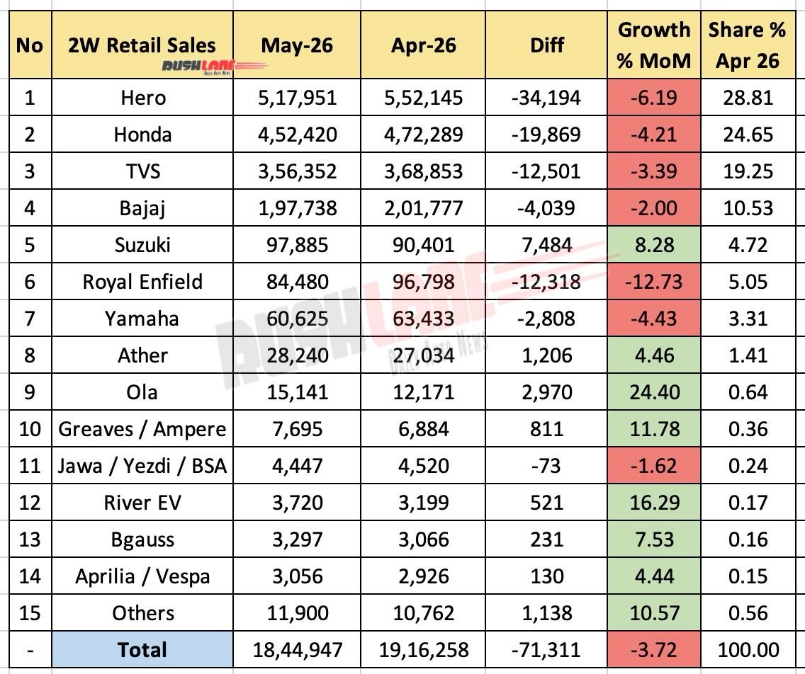 2W Retail Sales May 2026 - Mother